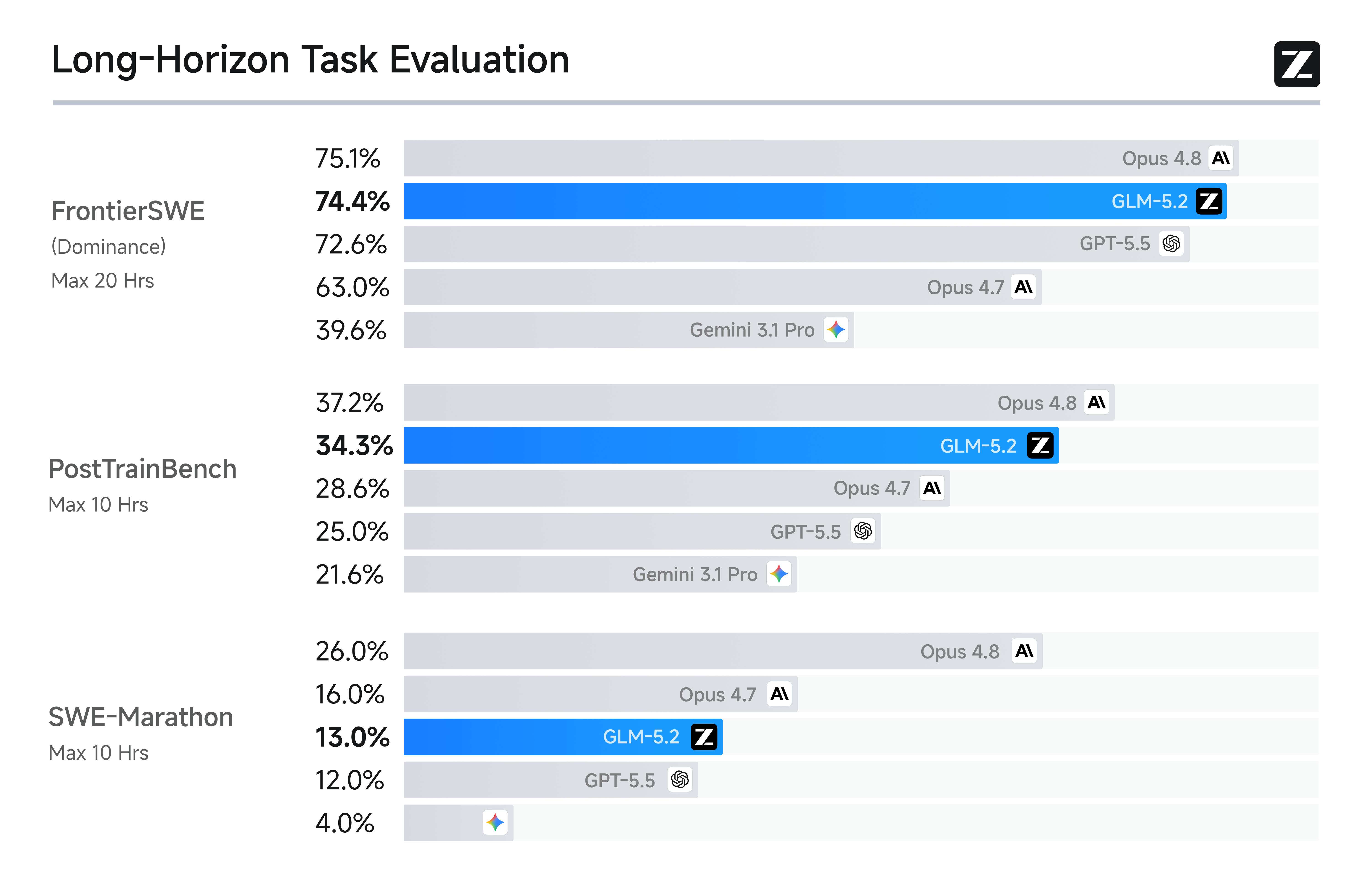 图1：GLM-5.2 在 FrontierSWE、PostTrainBench、SWE-Marathon 三个长程任务 benchmark 上的表现对比
