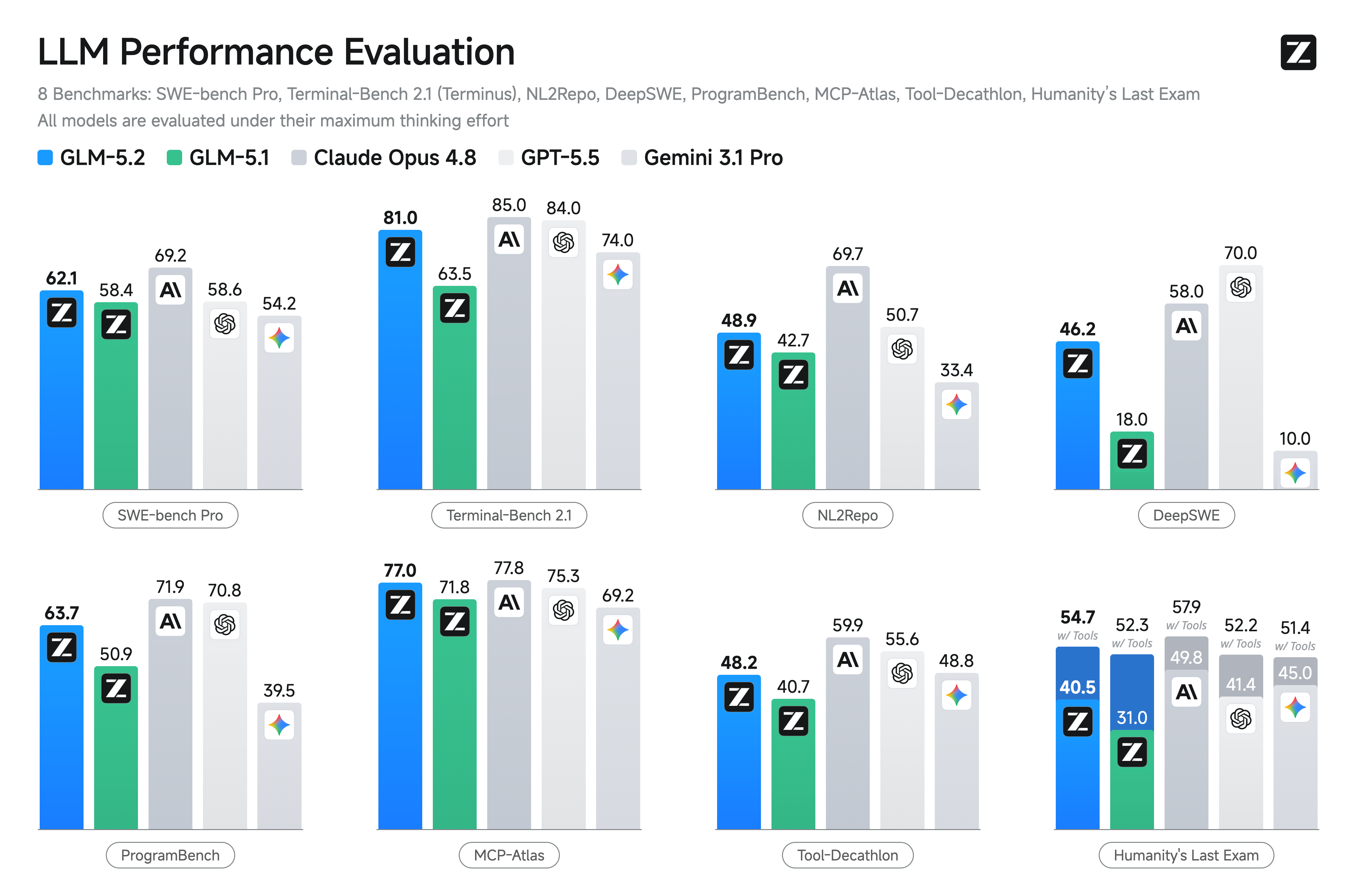 图2：GLM-5.2 在标准编码 benchmark（SWE-bench Pro、Terminal-Bench 2.1 等）上的表现