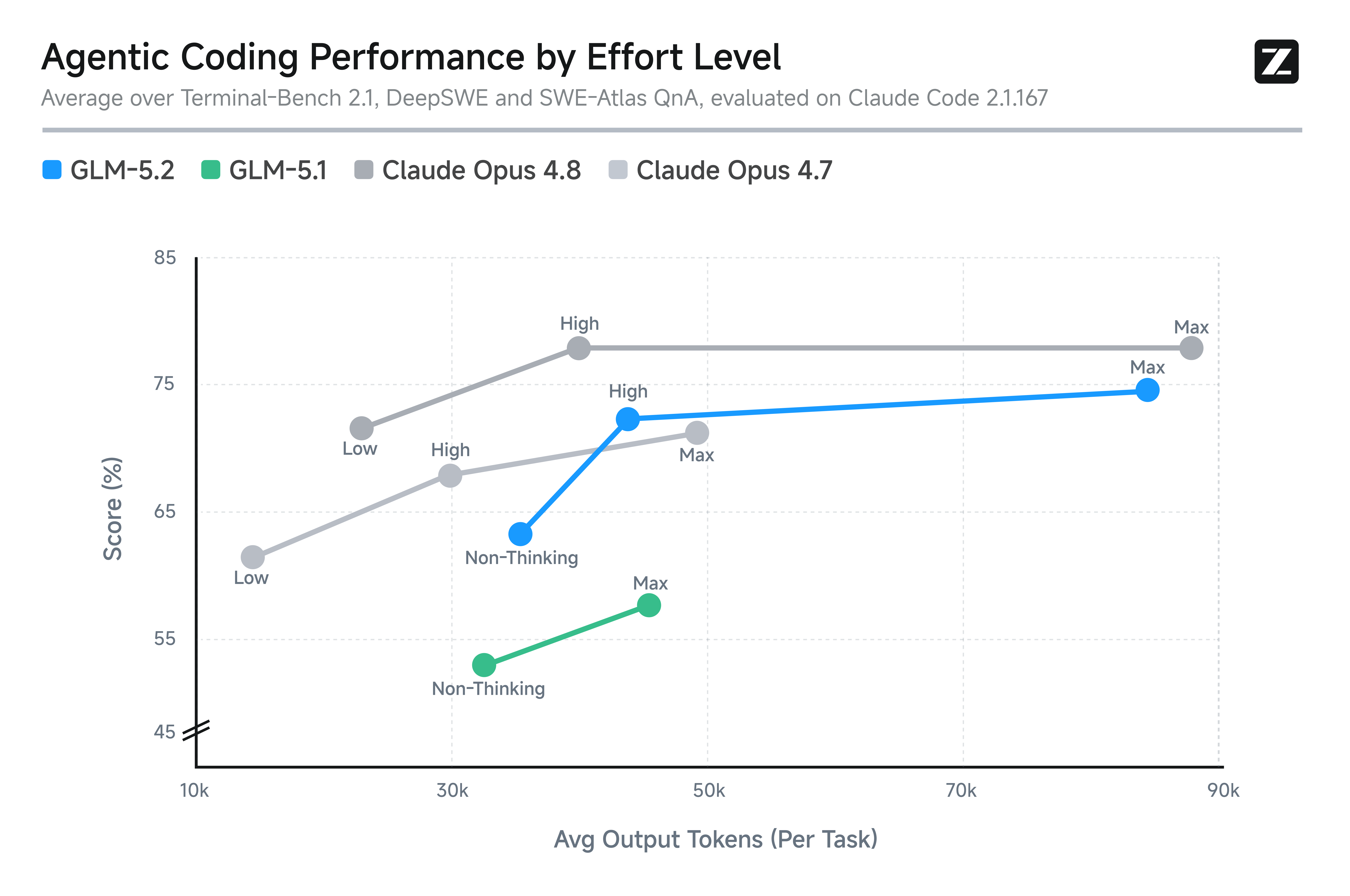 图3：不同 effort 等级下的 Agentic 编码性能对比（Agentic Coding Performance by Effort Level）