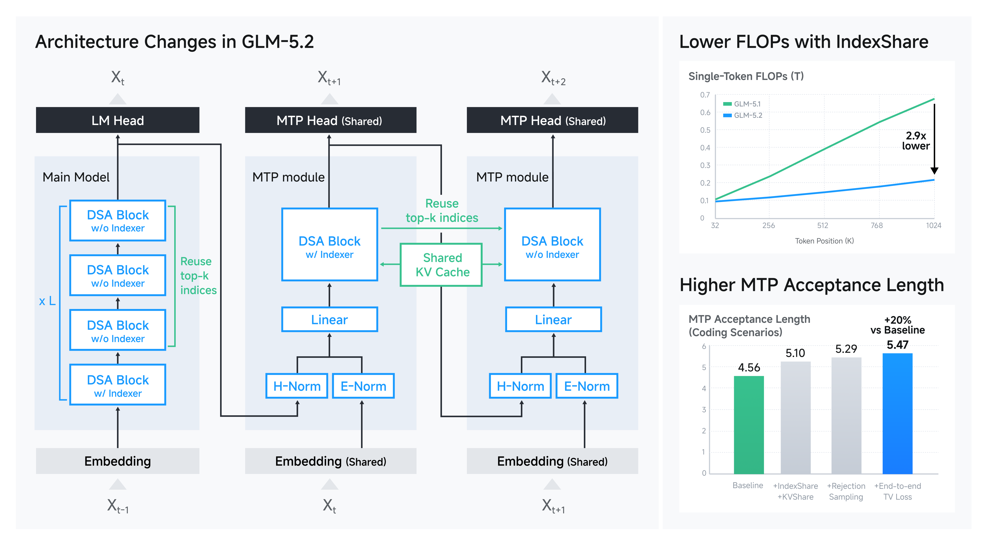 图4：GLM-5.2 的 1M 上下文架构改进——FLOPs 与性能对比