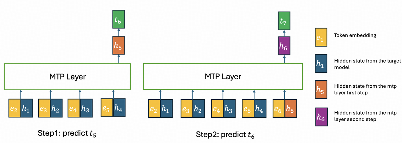 图5：两步 MTP 层的推理示意图——IndexShare + KVShare 如何消除训练-推理不一致