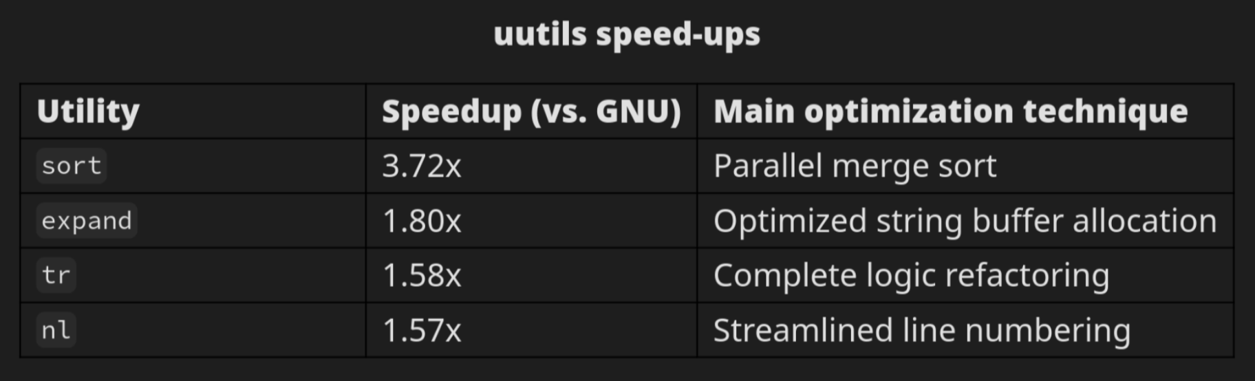 uutils sort 与 GNU sort 的性能对比